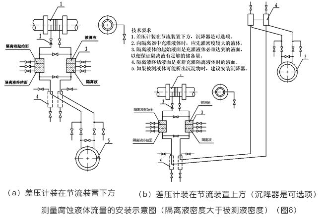 孔板流量計測量腐蝕液體流量安裝示意圖