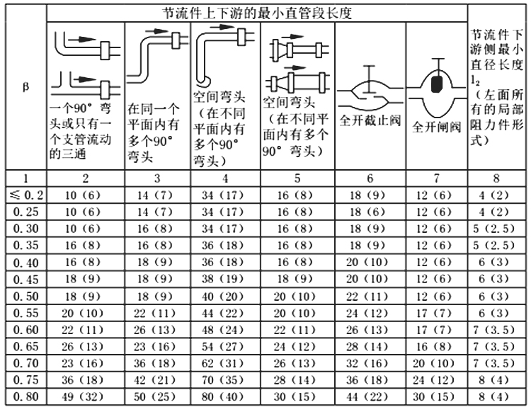 孔板流量計安裝要求