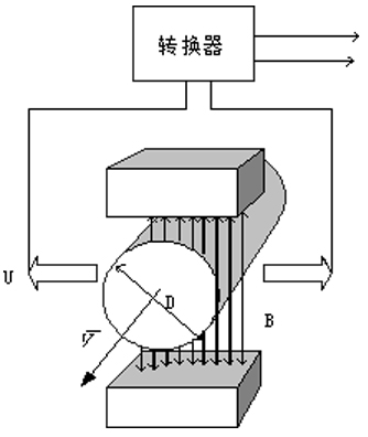 智能電磁流量計(jì)工作原理