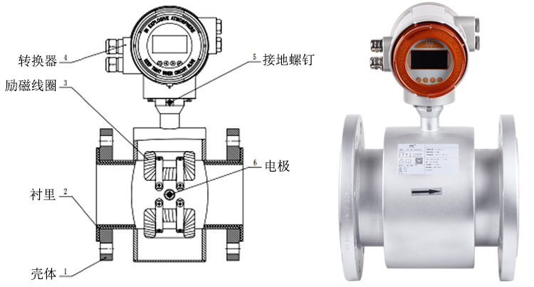 智能電磁流量計(jì)結(jié)構(gòu)組成