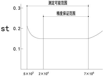 渦街流量計原理