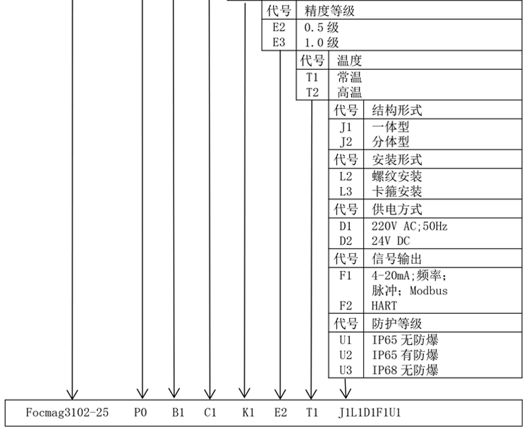 衛(wèi)生型電磁流量計(jì)產(chǎn)品選型