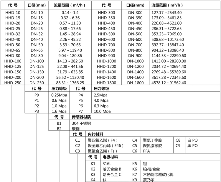 智能電磁流量計(jì)產(chǎn)品選型