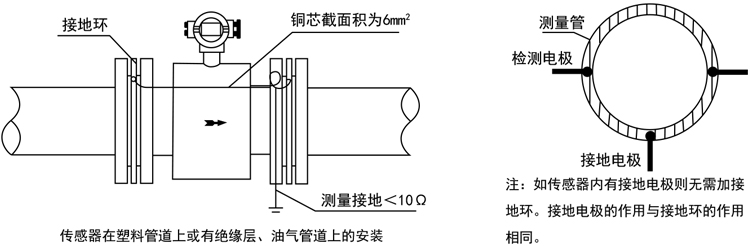 智能電磁流量計(jì)傳感器在塑料管道上或有絕緣層、油氣管道上的安裝